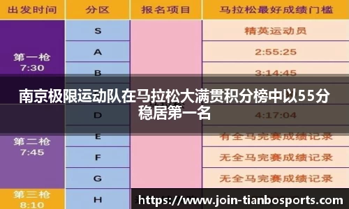 南京极限运动队在马拉松大满贯积分榜中以55分稳居第一名